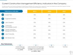 Current Construction Management Efficiency Indicators In The Company Ppt Inspiration