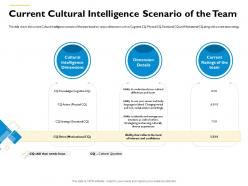 Current cultural intelligence scenario of the team m554 ppt powerpoint presentation inspiration