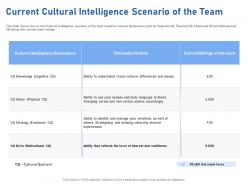 Current cultural intelligence scenario of the team verbal ppt powerpoint presentation rules