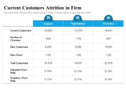 Current Customers Attrition In Firm Adjusted Ppt Powerpoint Presentation Summary