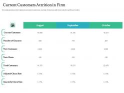 Current customers attrition in firm handling customer churn prediction golden opportunity ppt sample