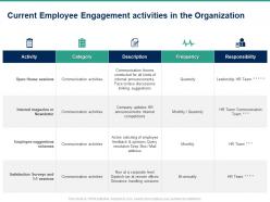 Current employee engagement activities in the organization ppt powerpoint presentation icon