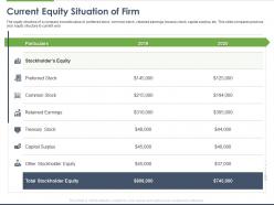 Current equity situation of firm ppt powerpoint presentation professional show