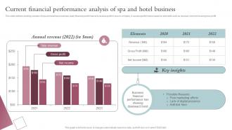 Current Financial Performance Analysis Of Spa And Hotel Spa Business Performance Improvement Strategy SS V