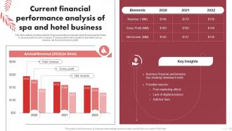 Current Financial Performance Analysis Of Spa Marketing Plan To Increase Bookings And Maximize