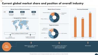 Current Global Market Share And Position Of Overall Industry FIO SS