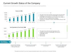 Current growth status of the company raise funded debt banking institutions ppt show