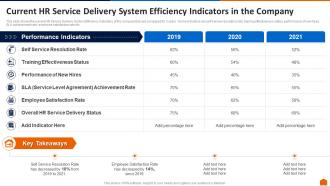 Current hr service delivery system efficiency indicators in the company ppt outline