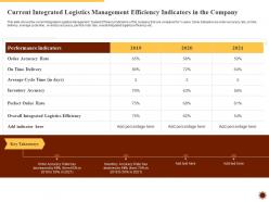 Current integrated logistics management integrated logistics management for increasing operational efficiency