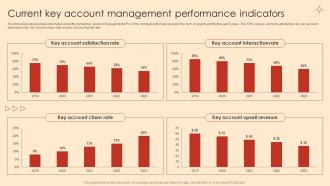Current Key Account Management Performance Indicators Ppt Icon Designs Download