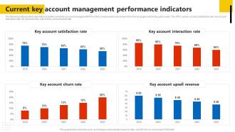 Current Key Account Management Performance Key Account Management Assessment