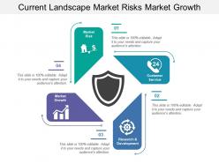 Current landscape market risks market growth