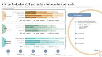Current Leadership Skill Gap Analysis To Assess Leadership And Management