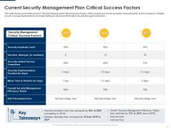 Current management factors implementing security management plan ppt file visuals