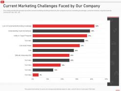 Current marketing challenges faced by our company how to use youtube marketing