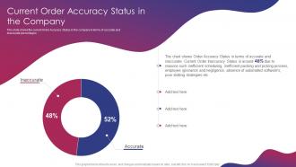 Current Order Accuracy Status In The Company Integrated Logistics Management Strategies