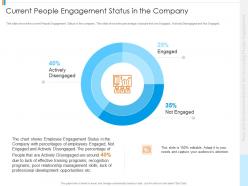 Current people engagement status in the company tools recommendations increasing people engagement