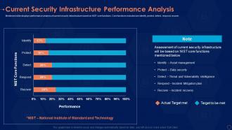Current performance analysis information security risk management program