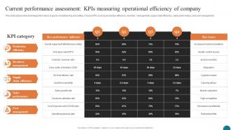 Current Performance Assessment KPIs Elevating Small And Medium Enterprises Digital Transformation DT SS