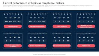 Current Performance Of Business Compliance Corporate Regulatory Compliance Strategy SS V