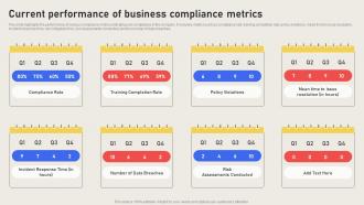 Current Performance Of Business Compliance Metrics Effective Business Risk Strategy SS V