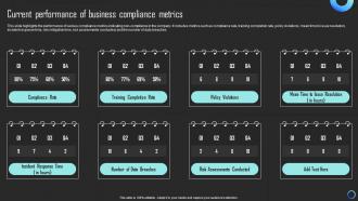 Current Performance Of Business Compliance Metrics Mitigating Risks And Building Trust Strategy SS