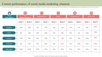 Current Performance Of Social Media Marketing Step By Step Guide To Develop Strategy SS V