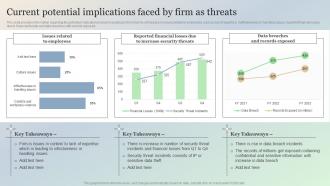 Current Potential Implications Faced By Firm As Threats Managing IT Threats At Workplace Overview