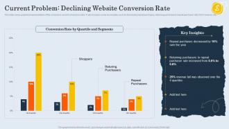 Current Problem Declining Website Conversion Rate Customer Retargeting And Personalization
