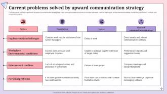 Current Problems Solved By Upward Comprehensive Communication Plan