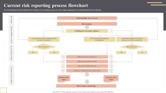 Current Risk Reporting Process Flowchart Enhancing Workplace Productivity By Incorporating