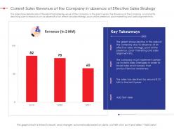 Current sales revenue of the company in absence of effective sales strategy effectiveness ppt infographics