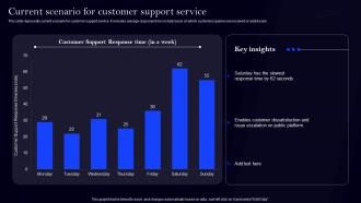 Current Scenario For Customer Support Implementing Digital Transformation For Customer