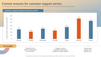 Current Scenario For Customer Support Service Enhance Online Experience Through Optimized