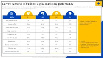 Current Scenario Of Business Digital Marketing Performance Steps To Perform Competitor MKT SS V