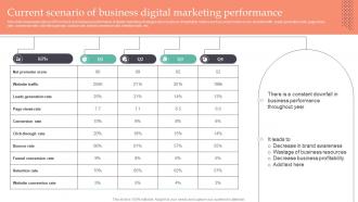 Current Scenario Of Business Digital Marketing Performance Strategic Guide To Gain MKT SS V