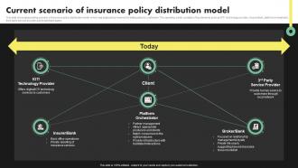 Current Scenario Of Insurance Policy Distribution Deployment Of Digital Transformation In Insurance
