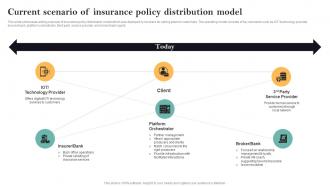 Current Scenario Of Insurance Policy Distribution Guide For Successful Transforming Insurance
