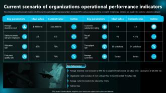 Current Scenario Of Organizations Operational Performance Indicators Execution Of Robotic Process