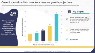 Current Scenario Year Over Year Revenue Growth Projections HRMS Implementation Strategy