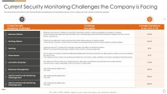 Current security monitoring challenges the company is facing ppt diagram