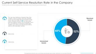 Current Self Service Resolution Rate In The Company Ppt Structure