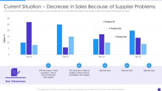 Current Situation Decrease In Sales Because Of Supplier Purchasing Analytics Tools And Techniques