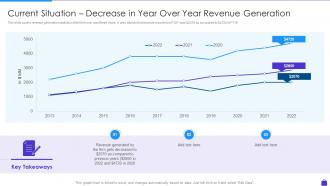 Current Situation Decrease In Year Over Year Revenue Purchasing Analytics Tools And Techniques