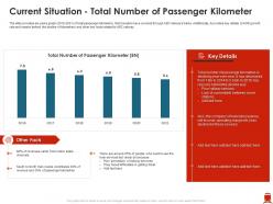 Current situation total number of passenger kilometer improve passenger kilometer