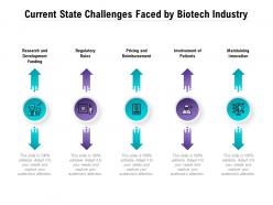 Current state challenges faced by biotech industry