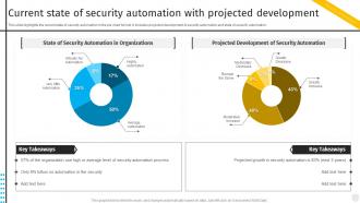 Current State Of Security Automation Projected Security Automation To Investigate And Remediate Cyberthreats