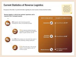 Current statistics of reverse logistics billion annually ppt powerpoint examples