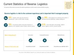 Current statistics of reverse logistics reverse supply chain management ppt topics
