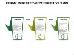 Current Transition Future Structural Process Planning Organizations Strategic Execution